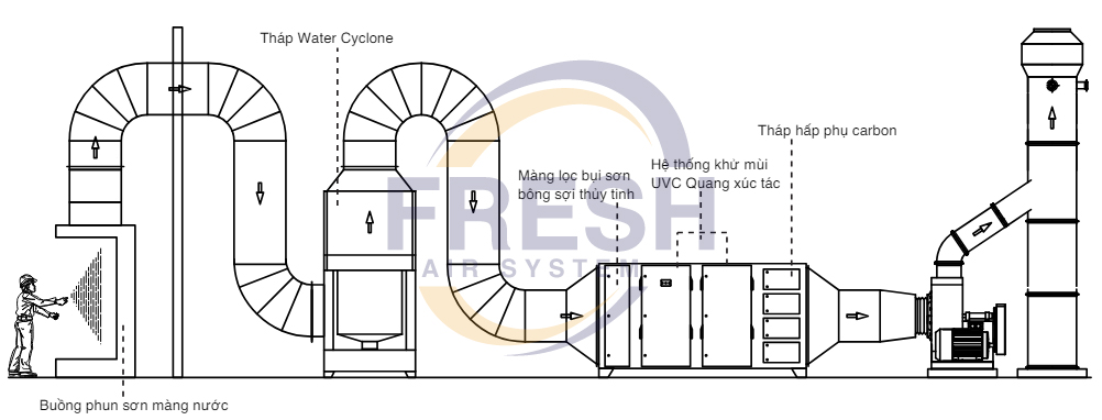 Giải pháp xử lý khí thải xưởng sơn sử dụng tháp Water Cyclone