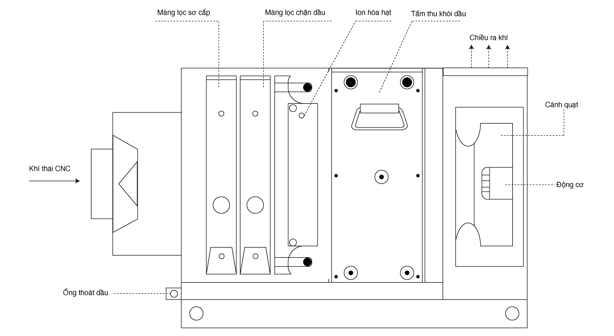 Sơ đồ mô phỏng cấu tạo máy lọc khói dầu CNC