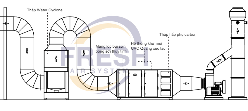 Thông số kỹ thuật cho phương pháp xử lý khí thải máy phát điện Diesel