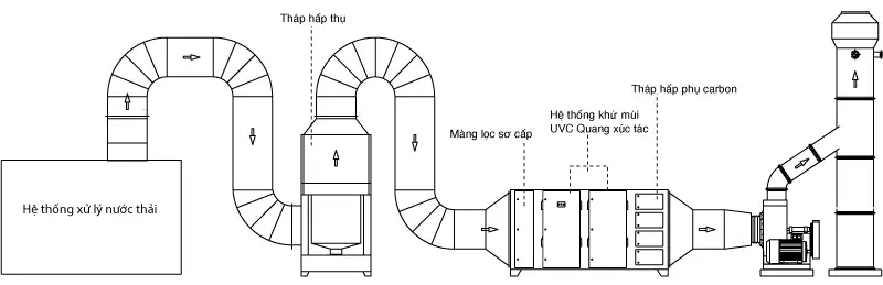 Xử lý mùi nước thải