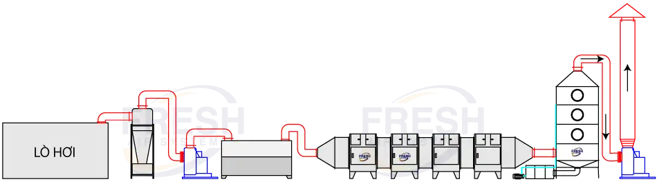 Sơ đồ hệ thống xử lý khí thải lò hơi